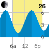 Haig Point tide chart for Monday, June 26, 2023
