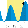 Haig Point tide chart for Sunday, June 4, 2023