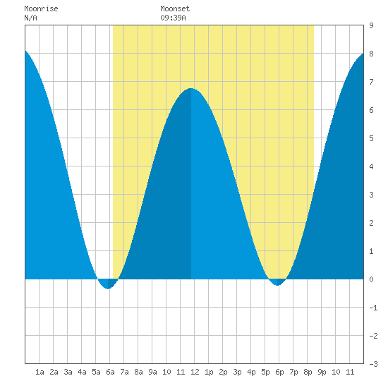 Haig Point tide chart for Wednesday, June 7, 2023