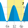 Haig Point tide chart for Wednesday, June 7, 2023