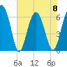Haig Point tide chart for Thursday, June 8, 2023