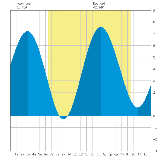 Haig Point tide chart for Monday, July 10, 2023