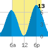 Haig Point tide chart for Thursday, July 13, 2023