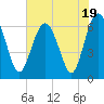 Haig Point tide chart for Wednesday, July 19, 2023