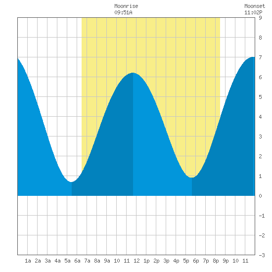 Haig Point tide chart for Friday, July 21, 2023