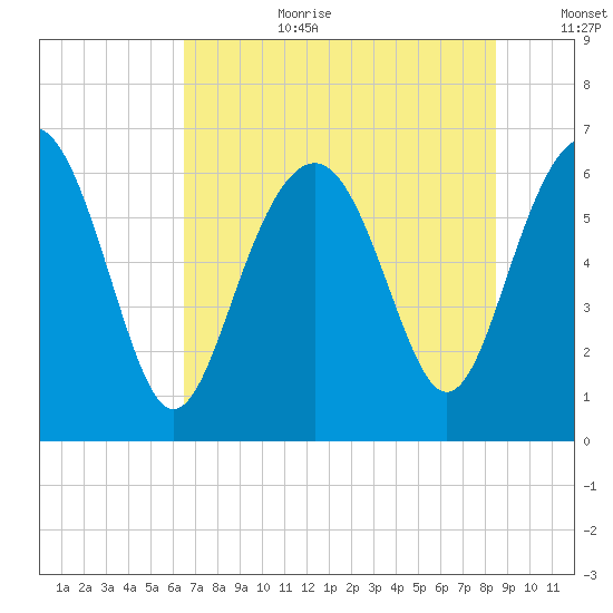Haig Point tide chart for Saturday, July 22, 2023
