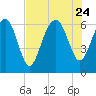 Haig Point tide chart for Monday, July 24, 2023
