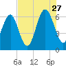 Haig Point tide chart for Thursday, July 27, 2023