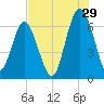 Haig Point tide chart for Saturday, July 29, 2023