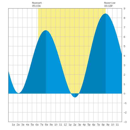 Haig Point tide chart for Sunday, July 2, 2023