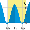 Haig Point tide chart for Thursday, July 6, 2023