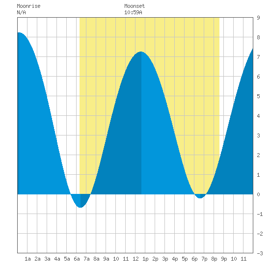 Haig Point tide chart for Friday, July 7, 2023
