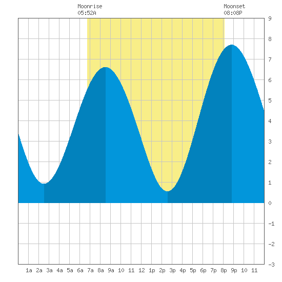 Haig Point tide chart for Tuesday, August 15, 2023