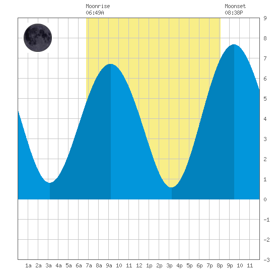 Haig Point tide chart for Wednesday, August 16, 2023
