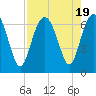 Haig Point tide chart for Saturday, August 19, 2023