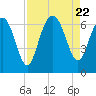 Haig Point tide chart for Tuesday, August 22, 2023