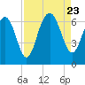 Haig Point tide chart for Wednesday, August 23, 2023