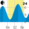 Haig Point tide chart for Thursday, August 24, 2023