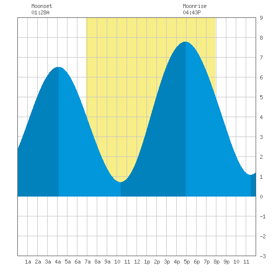 Haig Point tide chart for Saturday, August 26, 2023