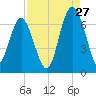Haig Point tide chart for Sunday, August 27, 2023