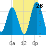 Haig Point tide chart for Monday, August 28, 2023