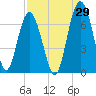 Haig Point tide chart for Tuesday, August 29, 2023