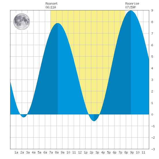Haig Point tide chart for Wednesday, August 30, 2023