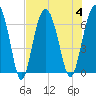 Haig Point tide chart for Friday, August 4, 2023