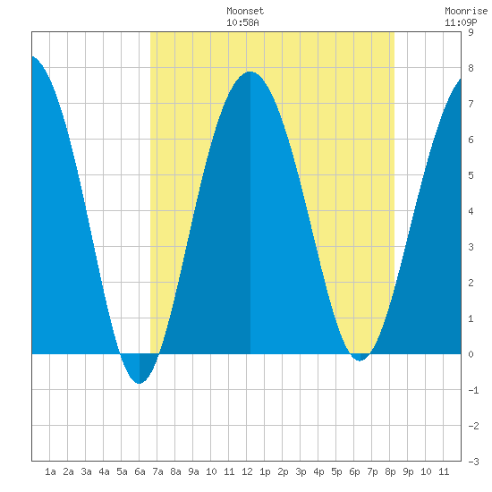 Haig Point tide chart for Saturday, August 5, 2023