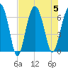 Haig Point tide chart for Saturday, August 5, 2023