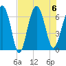 Haig Point tide chart for Sunday, August 6, 2023