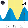 Haig Point tide chart for Thursday, September 14, 2023