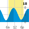 Haig Point tide chart for Monday, September 18, 2023