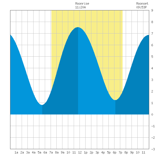 Haig Point tide chart for Tuesday, September 19, 2023