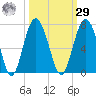 Haig Point tide chart for Friday, September 29, 2023