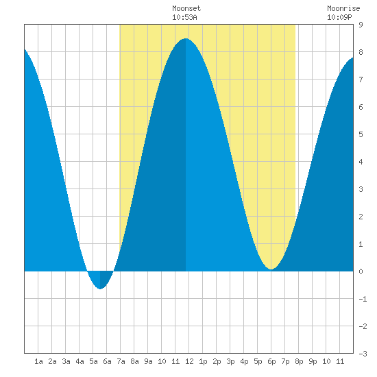 Haig Point tide chart for Sunday, September 3, 2023