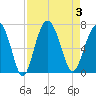 Haig Point tide chart for Sunday, September 3, 2023