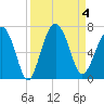 Haig Point tide chart for Monday, September 4, 2023