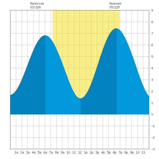 Haig Point tide chart for Tuesday, October 10, 2023