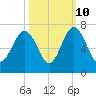 Haig Point tide chart for Tuesday, October 10, 2023