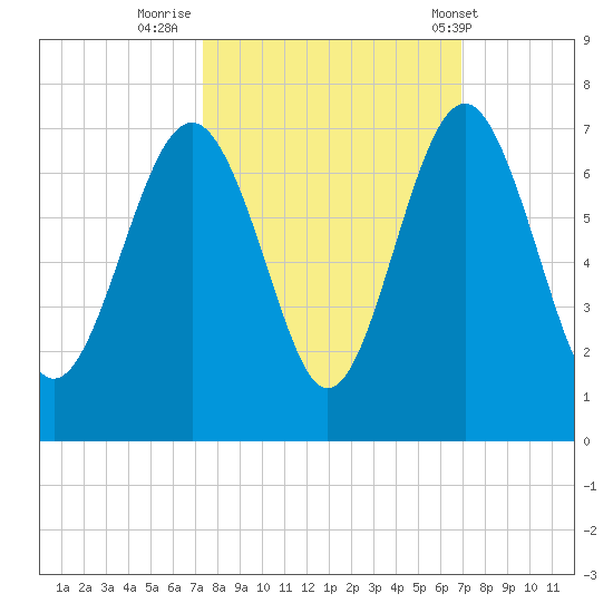 Haig Point tide chart for Wednesday, October 11, 2023