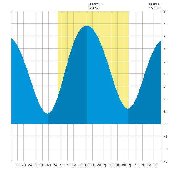 Haig Point tide chart for Thursday, October 19, 2023