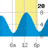 Haig Point tide chart for Friday, October 20, 2023