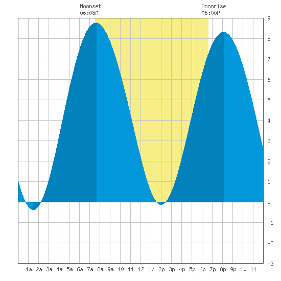 Haig Point tide chart for Friday, October 27, 2023