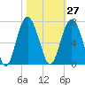 Haig Point tide chart for Friday, October 27, 2023