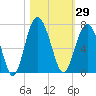 Haig Point tide chart for Sunday, October 29, 2023