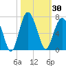 Haig Point tide chart for Monday, October 30, 2023