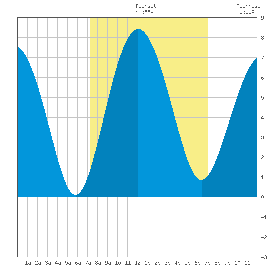 Haig Point tide chart for Tuesday, October 3, 2023