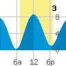Haig Point tide chart for Tuesday, October 3, 2023