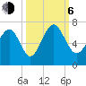 Haig Point tide chart for Friday, October 6, 2023